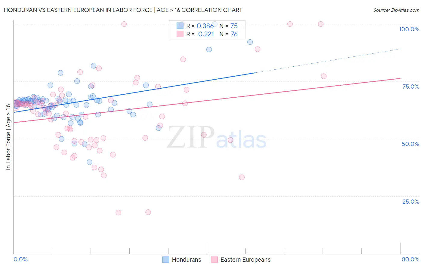 Honduran vs Eastern European In Labor Force | Age > 16