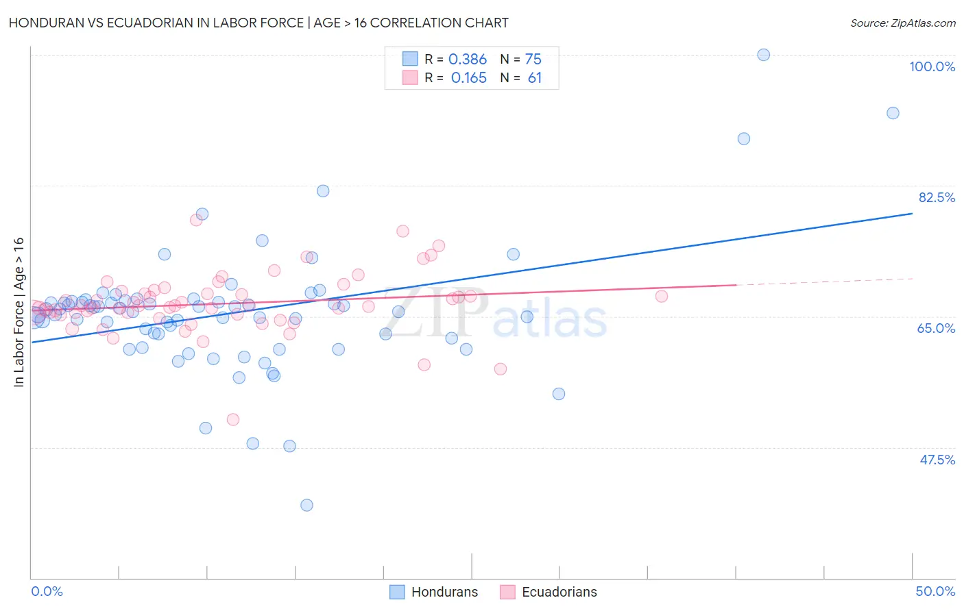 Honduran vs Ecuadorian In Labor Force | Age > 16