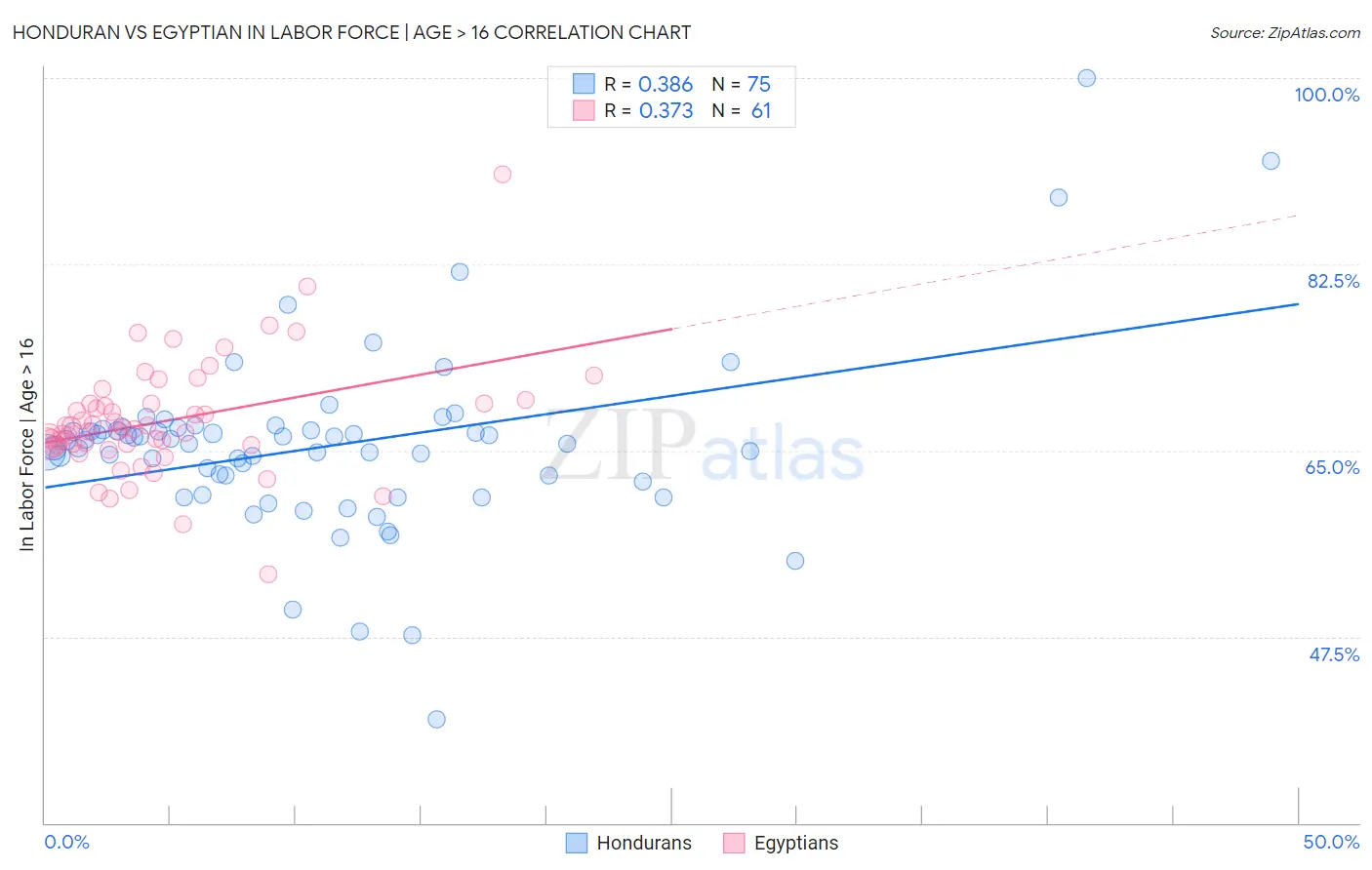 Honduran vs Egyptian In Labor Force | Age > 16