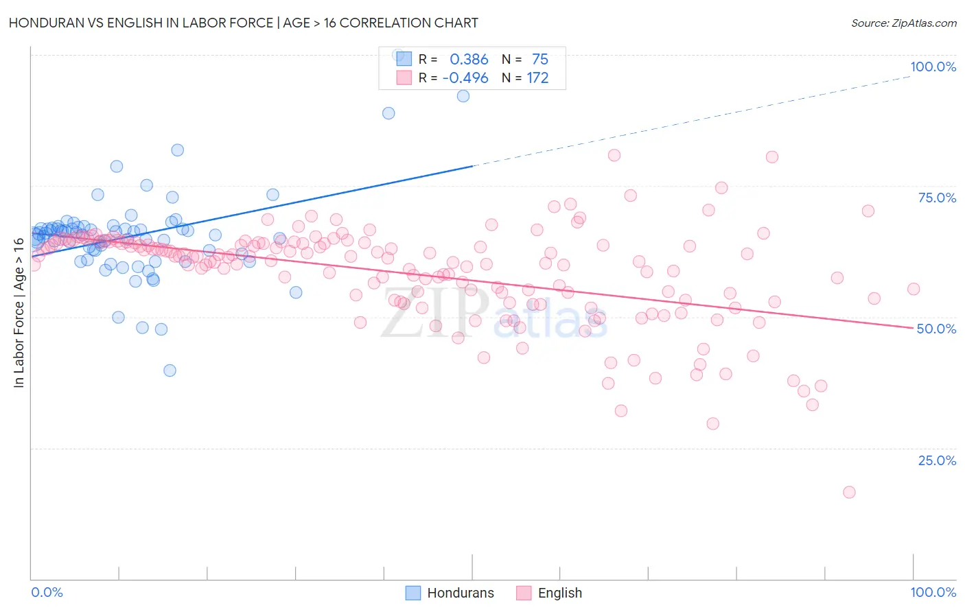 Honduran vs English In Labor Force | Age > 16