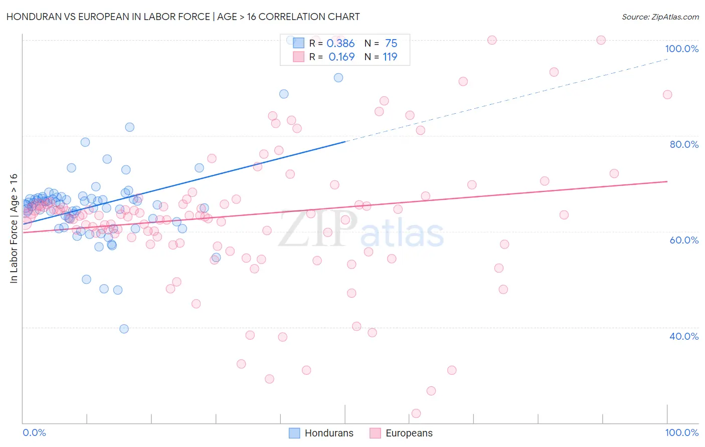 Honduran vs European In Labor Force | Age > 16