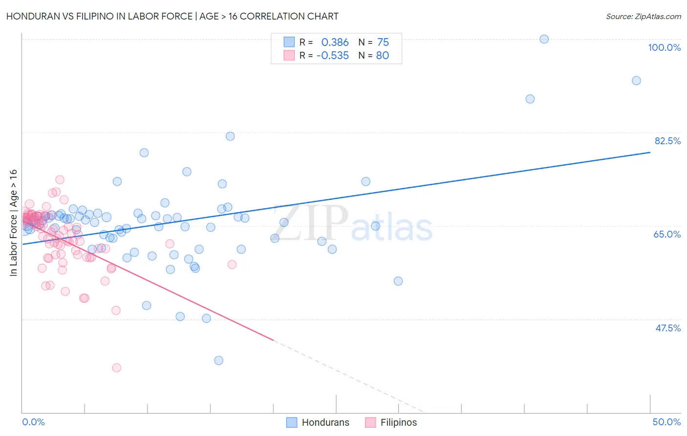 Honduran vs Filipino In Labor Force | Age > 16