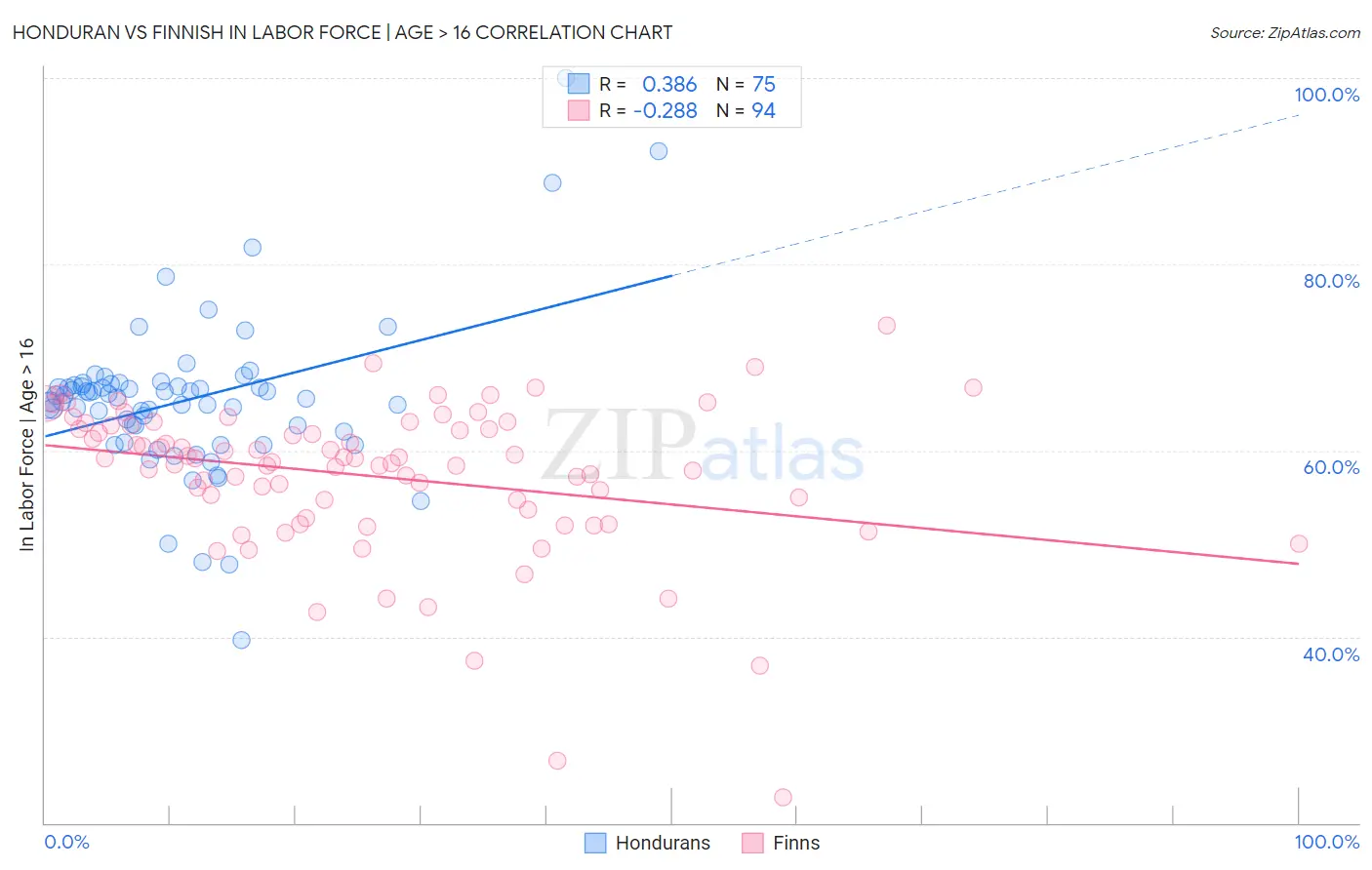 Honduran vs Finnish In Labor Force | Age > 16