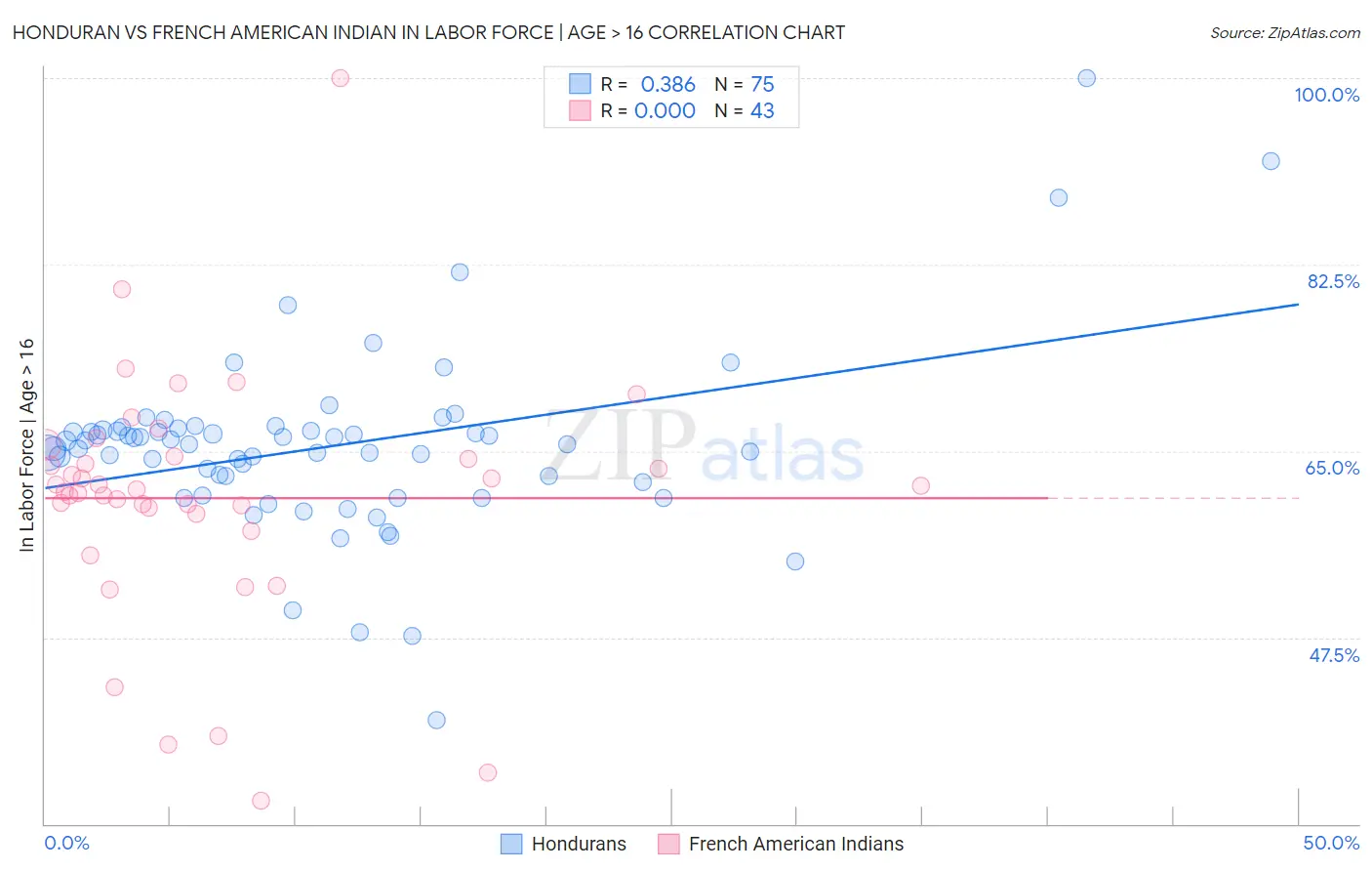 Honduran vs French American Indian In Labor Force | Age > 16