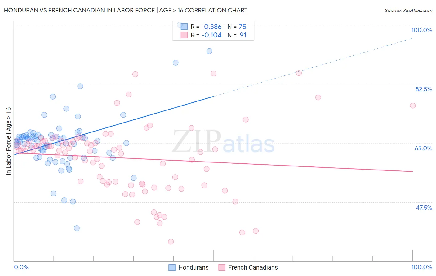 Honduran vs French Canadian In Labor Force | Age > 16