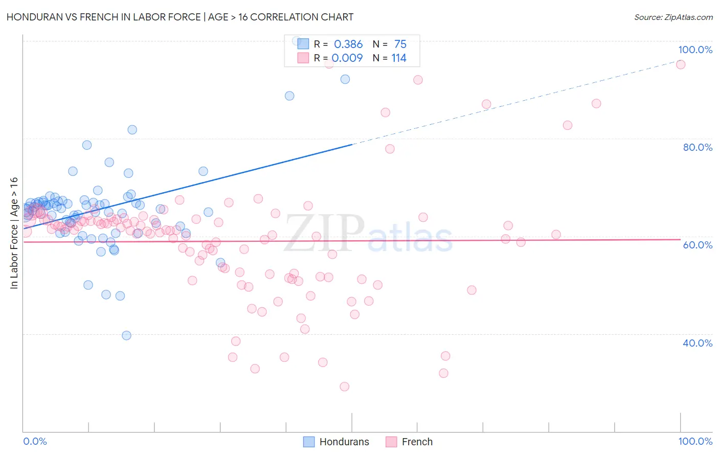 Honduran vs French In Labor Force | Age > 16