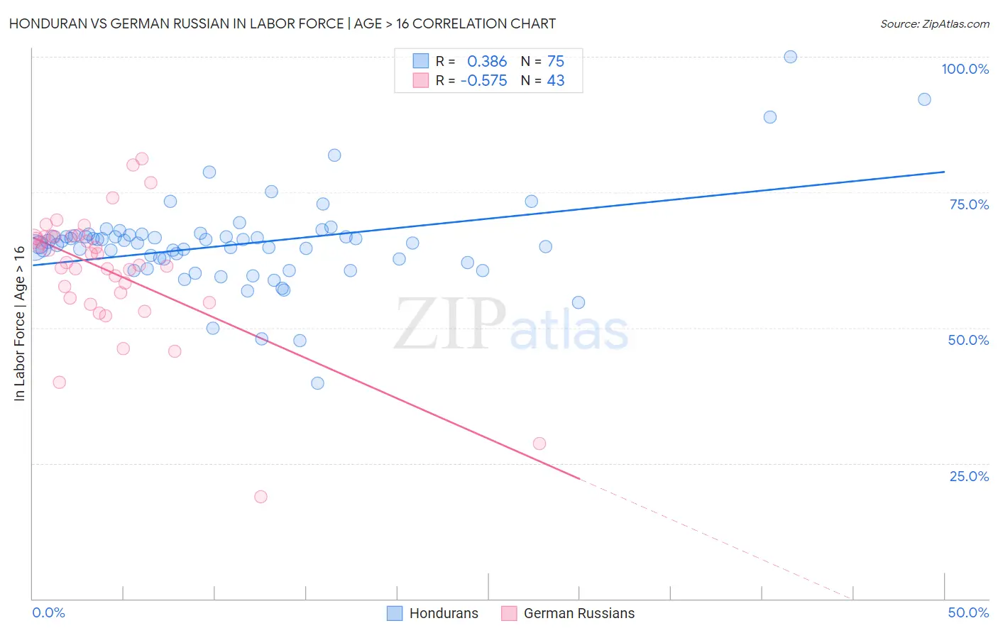 Honduran vs German Russian In Labor Force | Age > 16