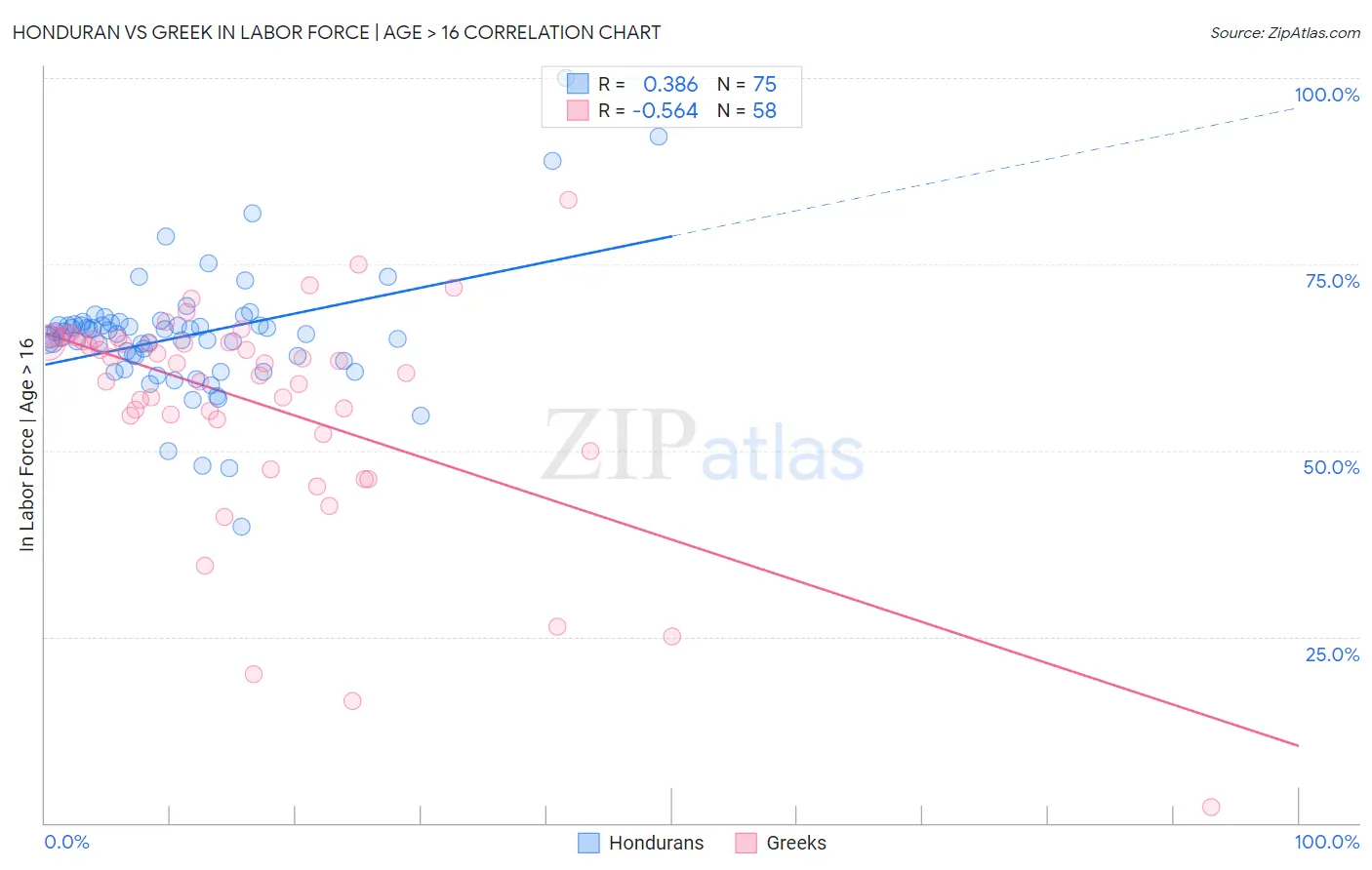 Honduran vs Greek In Labor Force | Age > 16