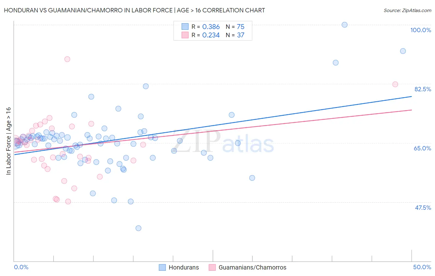 Honduran vs Guamanian/Chamorro In Labor Force | Age > 16