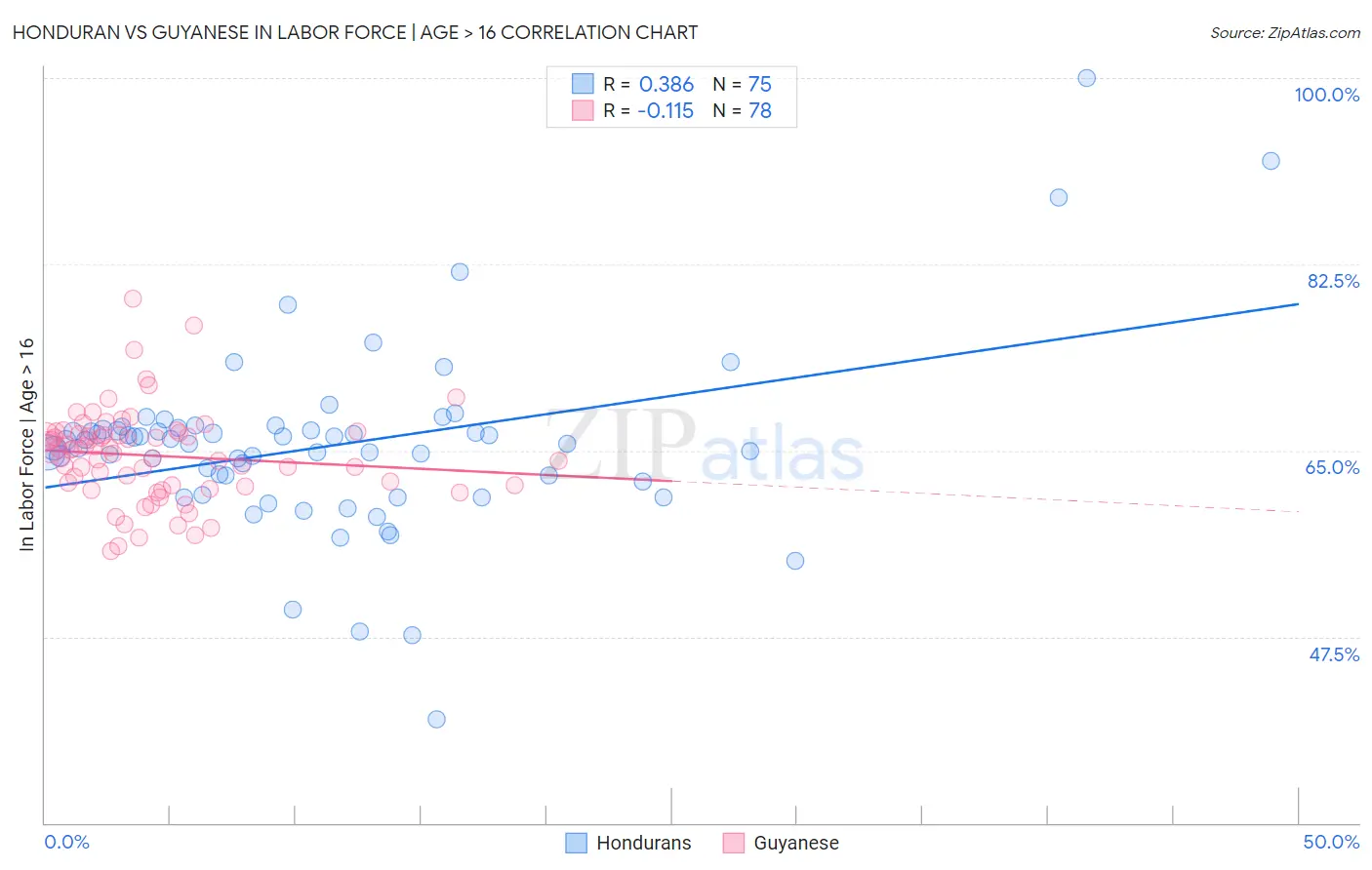 Honduran vs Guyanese In Labor Force | Age > 16