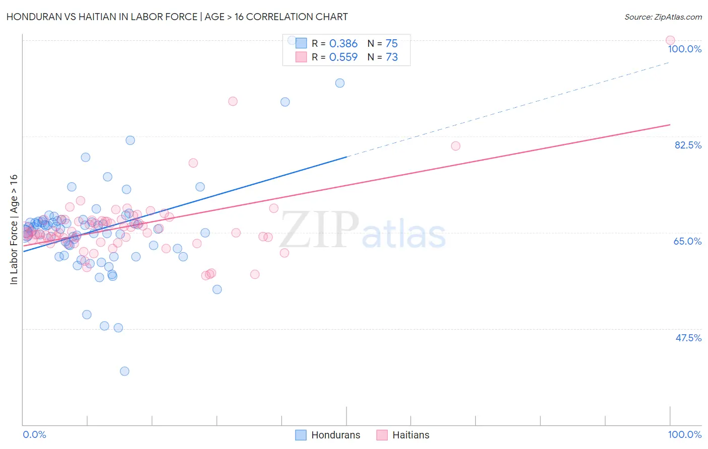 Honduran vs Haitian In Labor Force | Age > 16