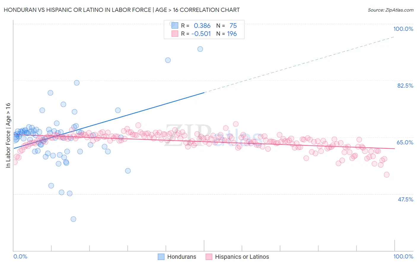 Honduran vs Hispanic or Latino In Labor Force | Age > 16