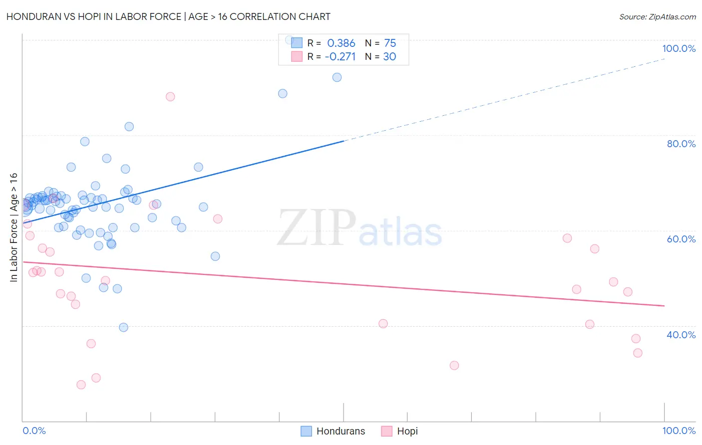 Honduran vs Hopi In Labor Force | Age > 16