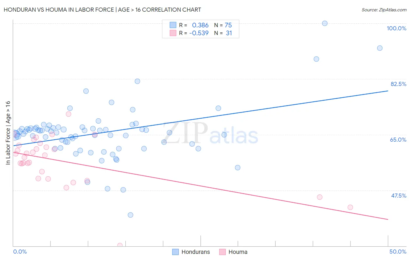 Honduran vs Houma In Labor Force | Age > 16