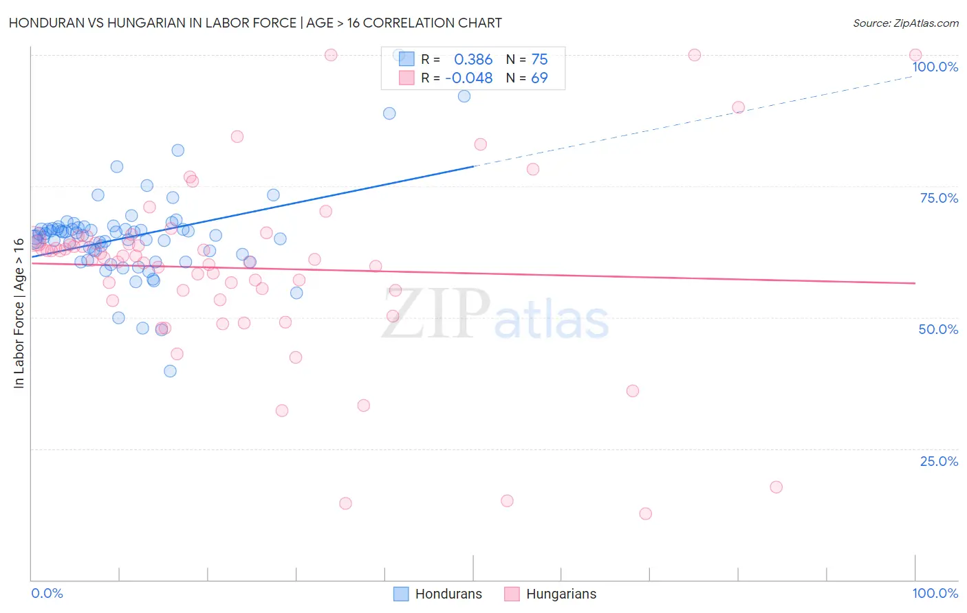 Honduran vs Hungarian In Labor Force | Age > 16