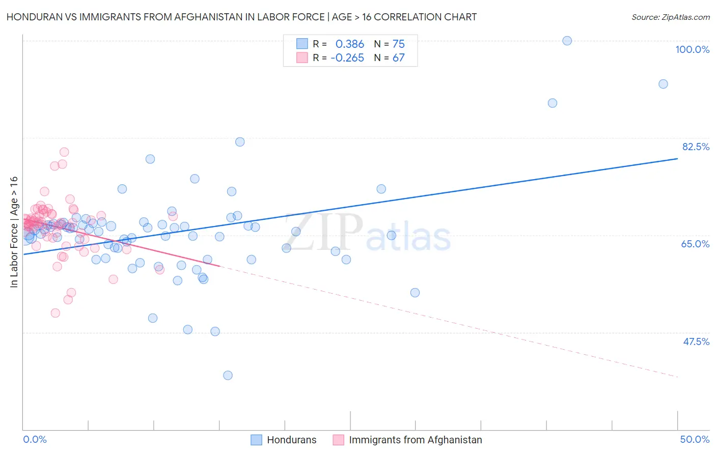 Honduran vs Immigrants from Afghanistan In Labor Force | Age > 16