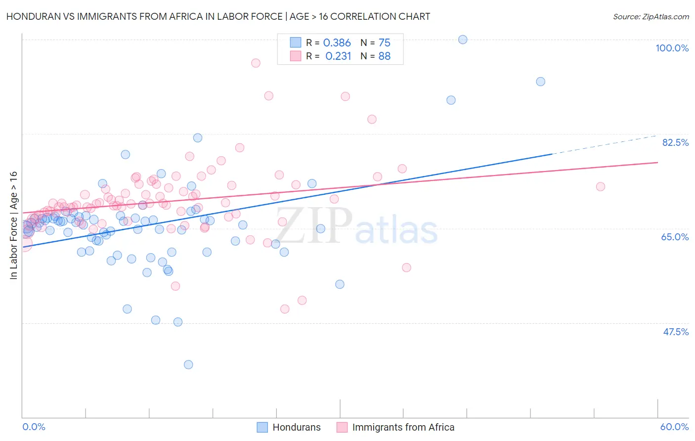 Honduran vs Immigrants from Africa In Labor Force | Age > 16