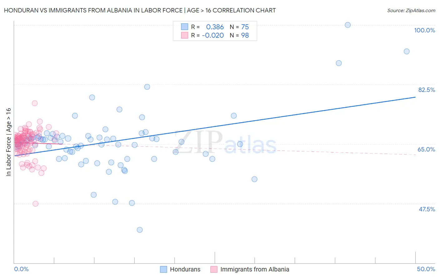 Honduran vs Immigrants from Albania In Labor Force | Age > 16