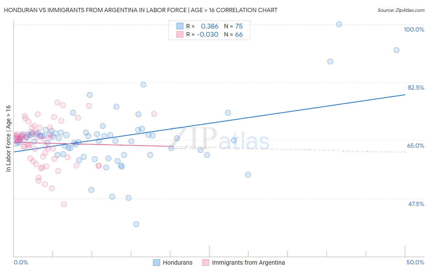 Honduran vs Immigrants from Argentina In Labor Force | Age > 16
