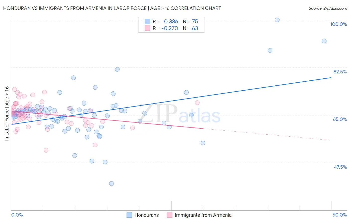 Honduran vs Immigrants from Armenia In Labor Force | Age > 16