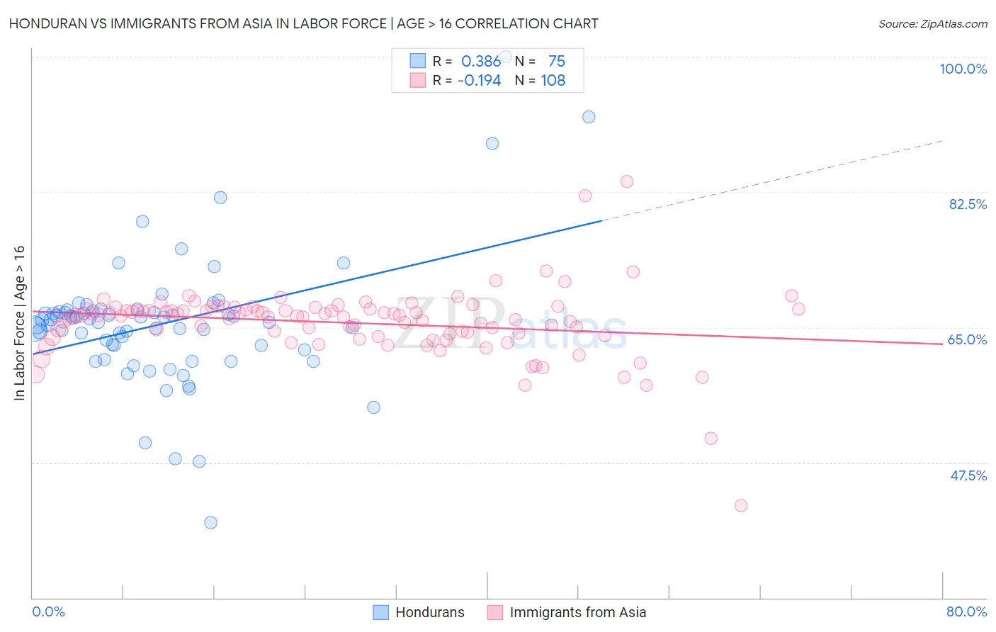 Honduran vs Immigrants from Asia In Labor Force | Age > 16