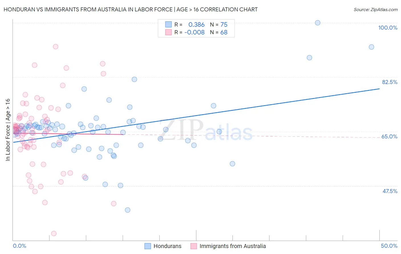 Honduran vs Immigrants from Australia In Labor Force | Age > 16