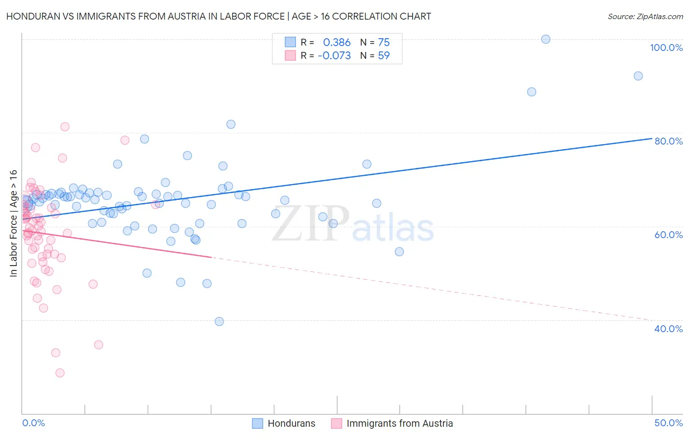 Honduran vs Immigrants from Austria In Labor Force | Age > 16