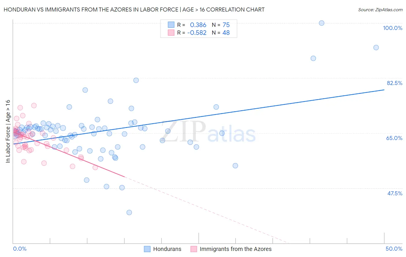 Honduran vs Immigrants from the Azores In Labor Force | Age > 16