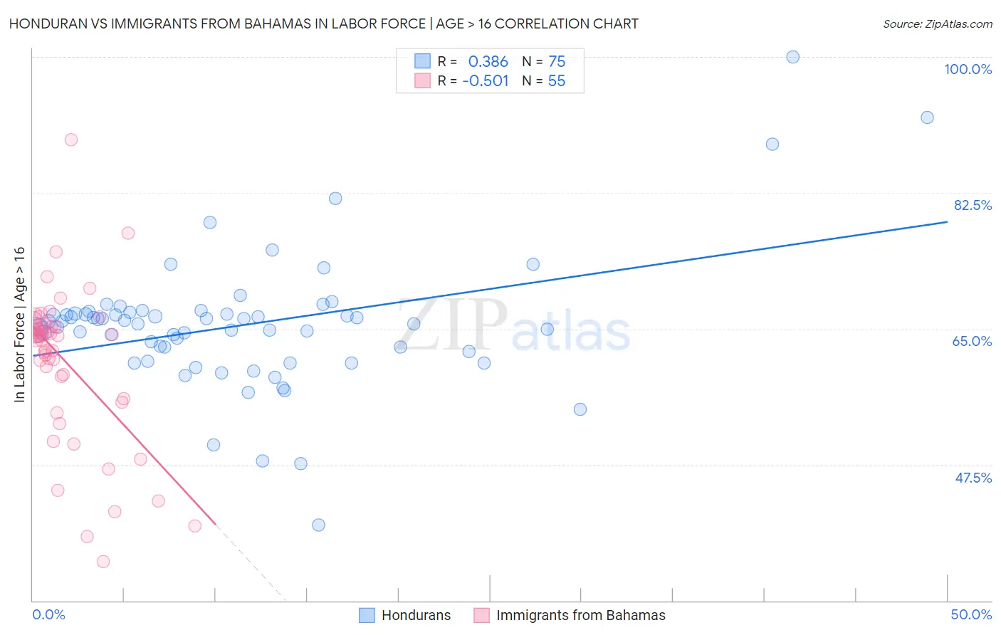 Honduran vs Immigrants from Bahamas In Labor Force | Age > 16