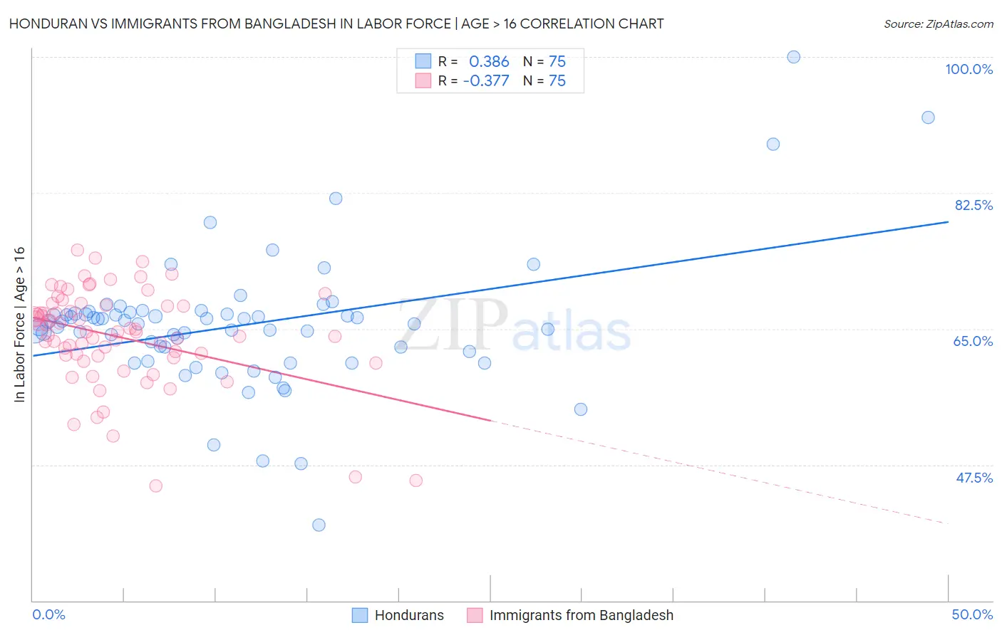 Honduran vs Immigrants from Bangladesh In Labor Force | Age > 16