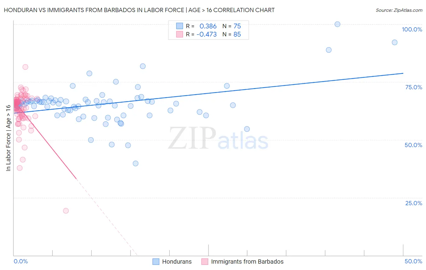 Honduran vs Immigrants from Barbados In Labor Force | Age > 16