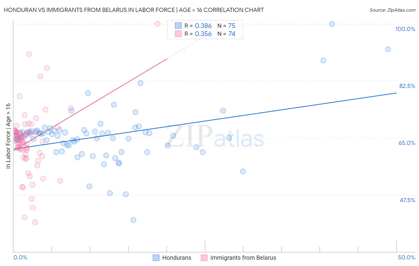 Honduran vs Immigrants from Belarus In Labor Force | Age > 16