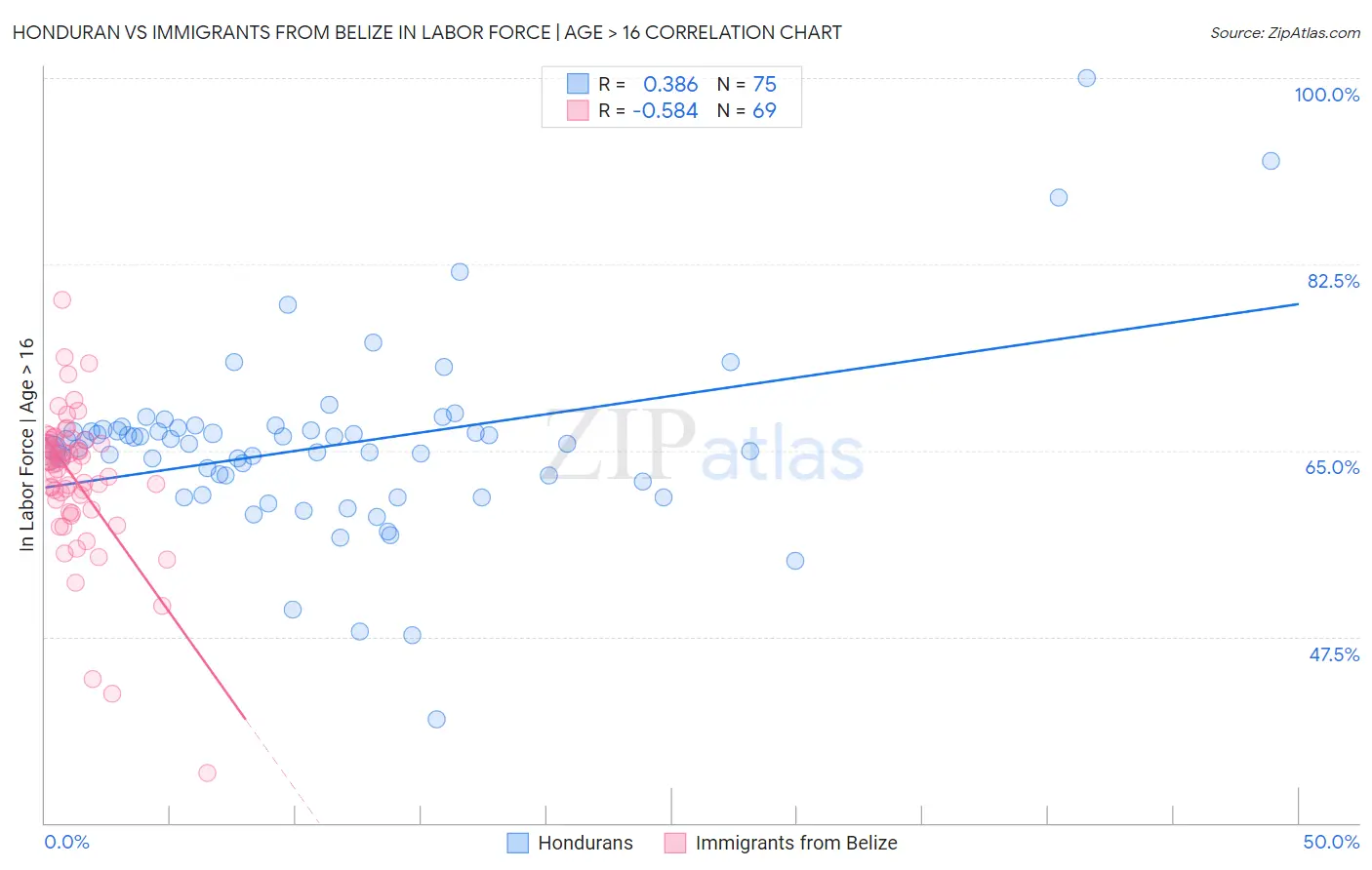 Honduran vs Immigrants from Belize In Labor Force | Age > 16