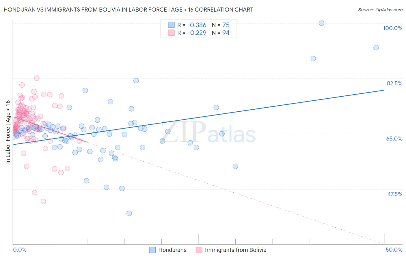 Honduran vs Immigrants from Bolivia In Labor Force | Age > 16