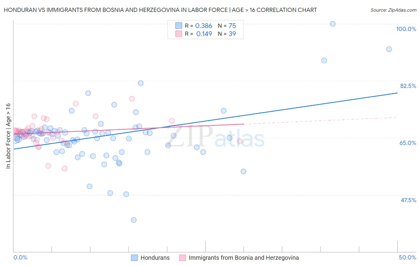 Honduran vs Immigrants from Bosnia and Herzegovina In Labor Force | Age > 16