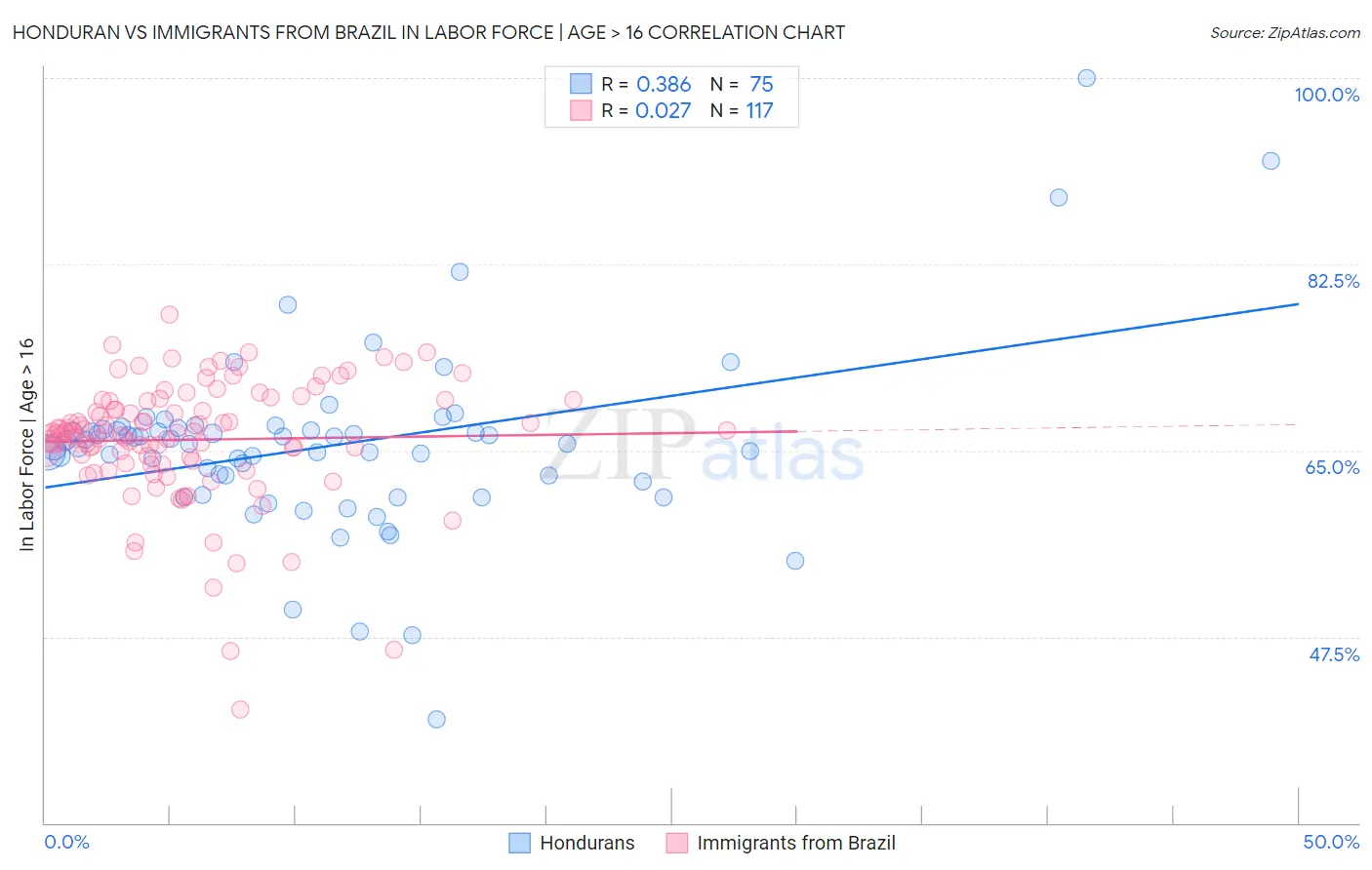 Honduran vs Immigrants from Brazil In Labor Force | Age > 16