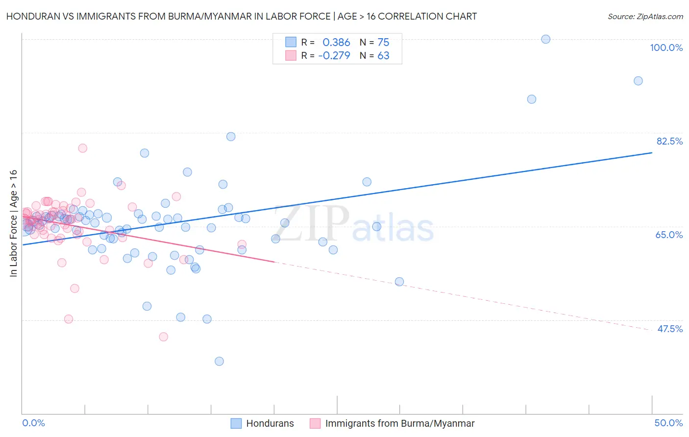 Honduran vs Immigrants from Burma/Myanmar In Labor Force | Age > 16