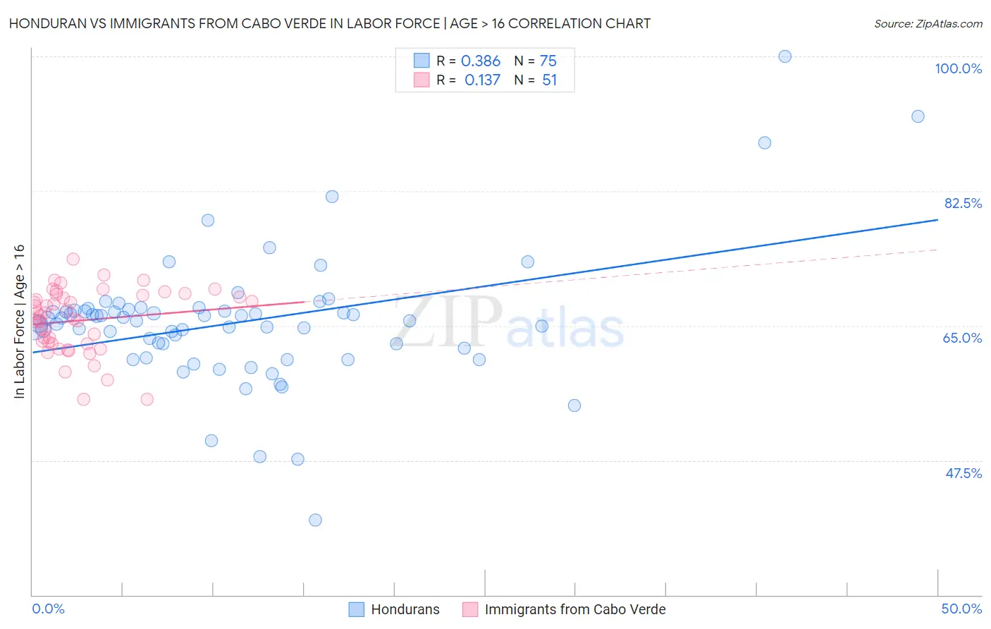 Honduran vs Immigrants from Cabo Verde In Labor Force | Age > 16