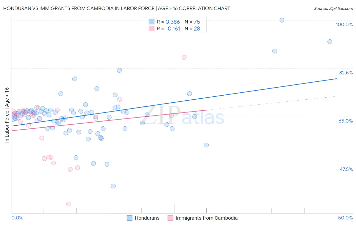 Honduran vs Immigrants from Cambodia In Labor Force | Age > 16