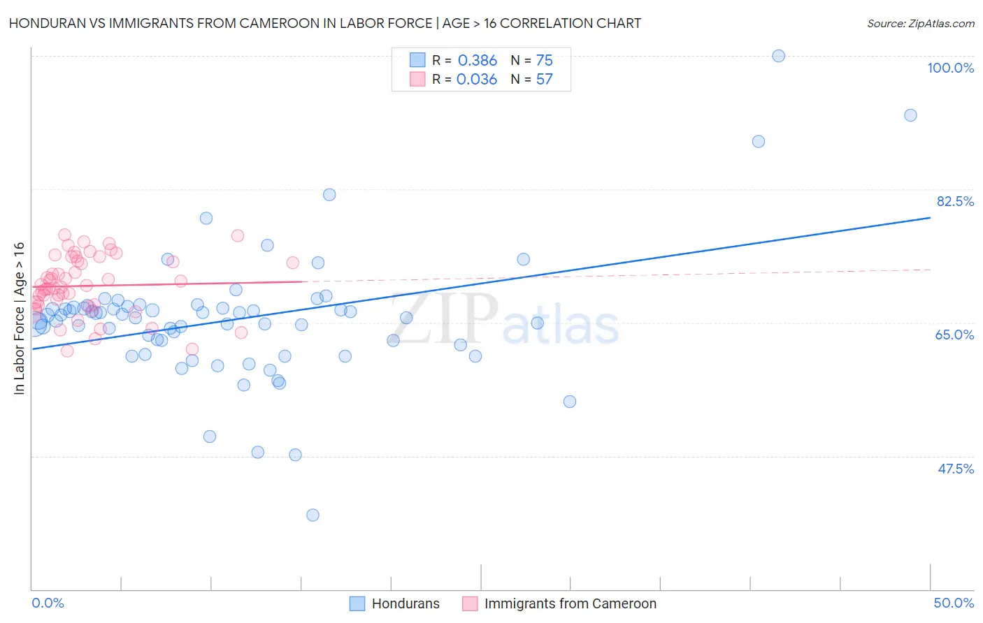 Honduran vs Immigrants from Cameroon In Labor Force | Age > 16