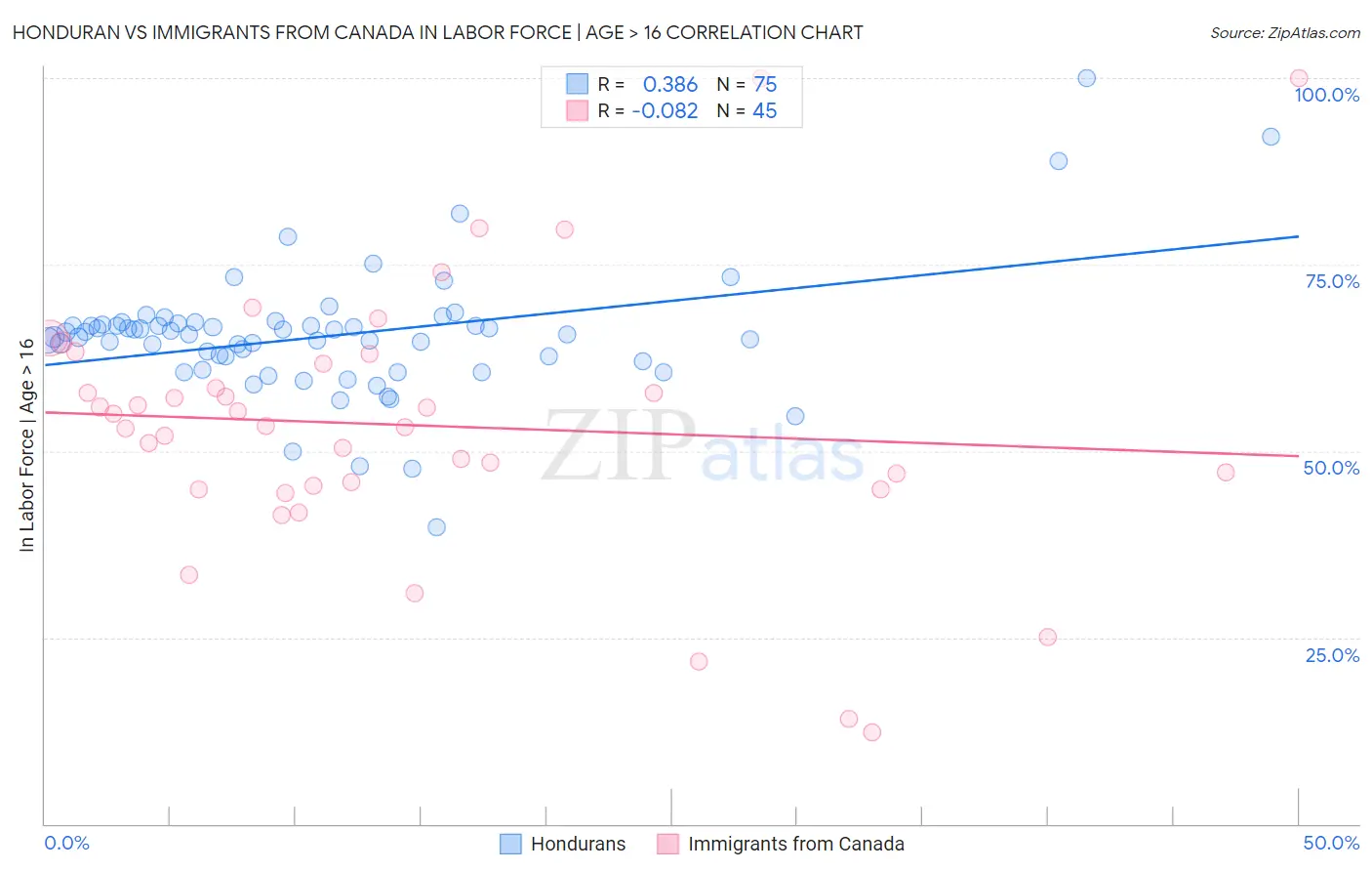 Honduran vs Immigrants from Canada In Labor Force | Age > 16