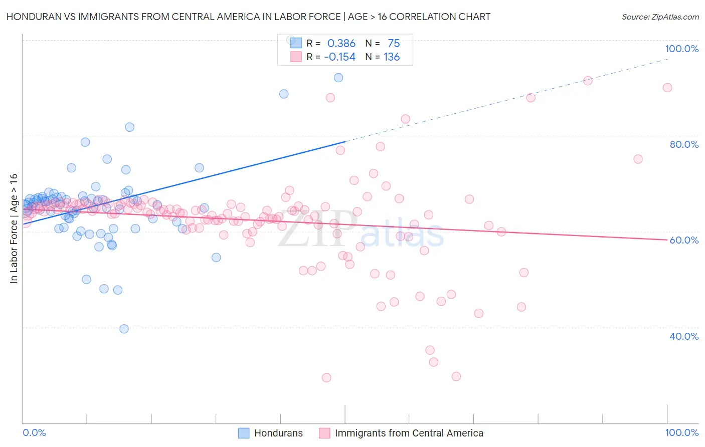 Honduran vs Immigrants from Central America In Labor Force | Age > 16