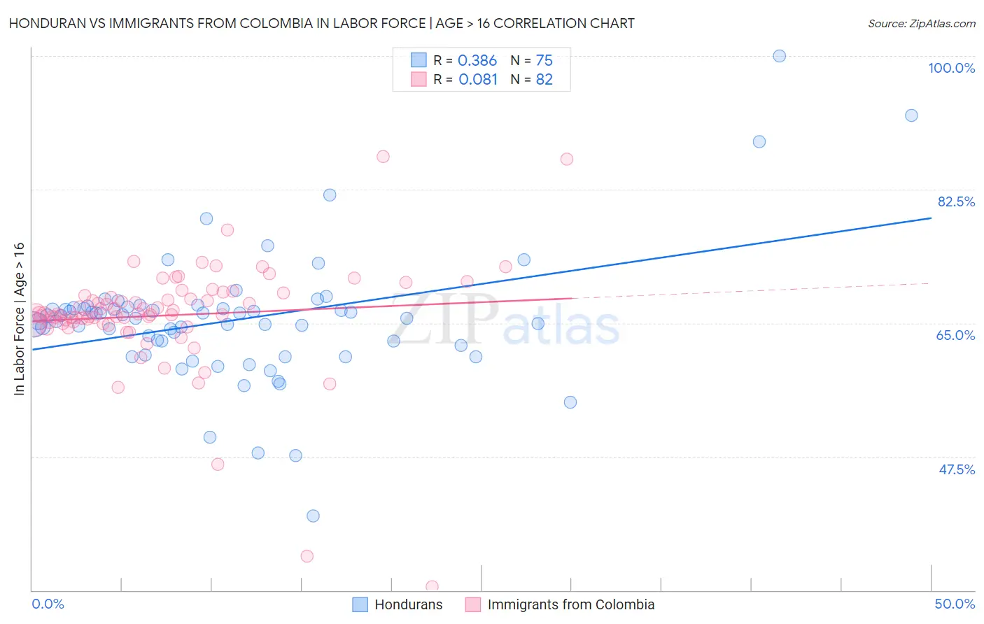 Honduran vs Immigrants from Colombia In Labor Force | Age > 16