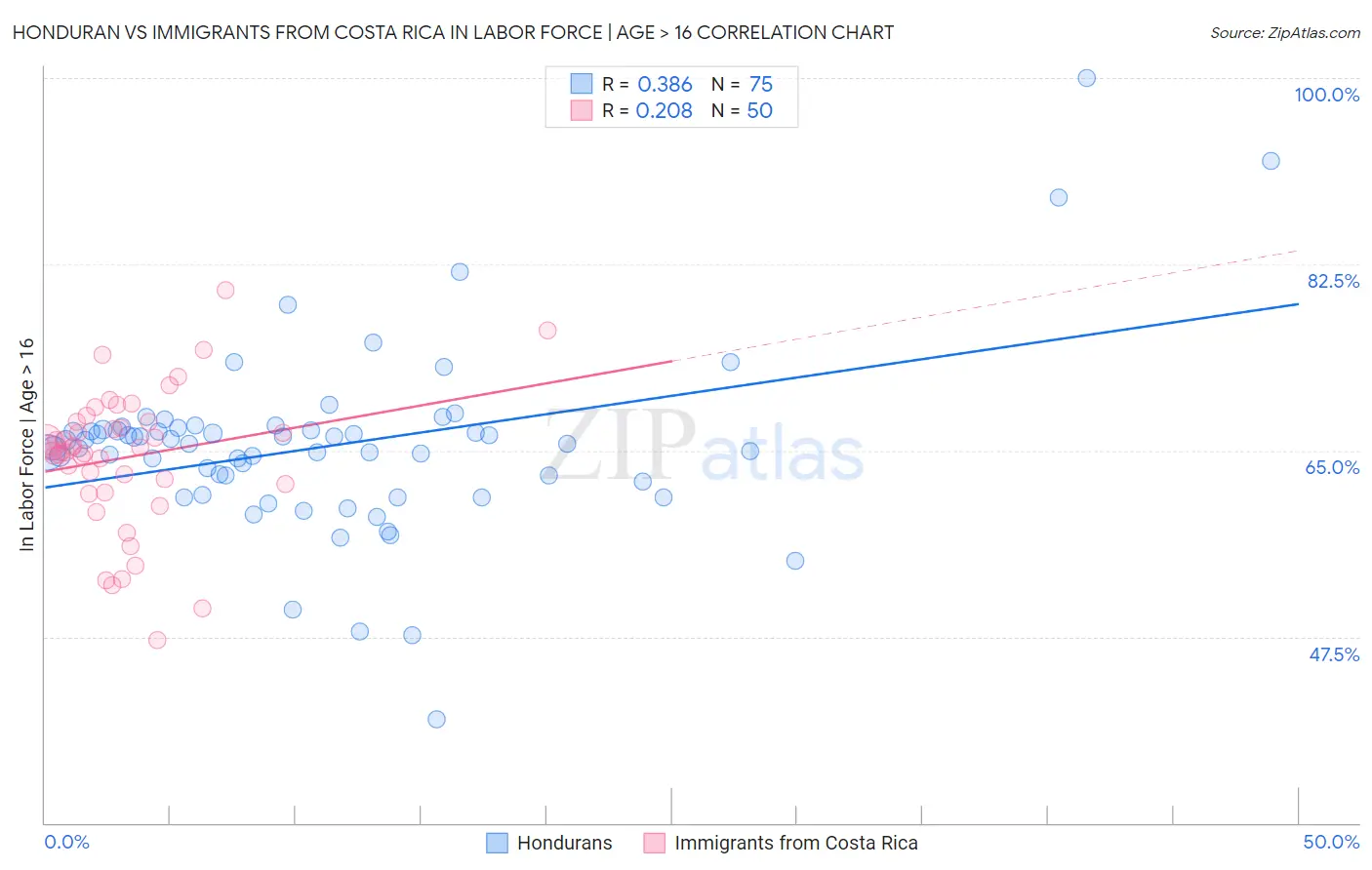 Honduran vs Immigrants from Costa Rica In Labor Force | Age > 16