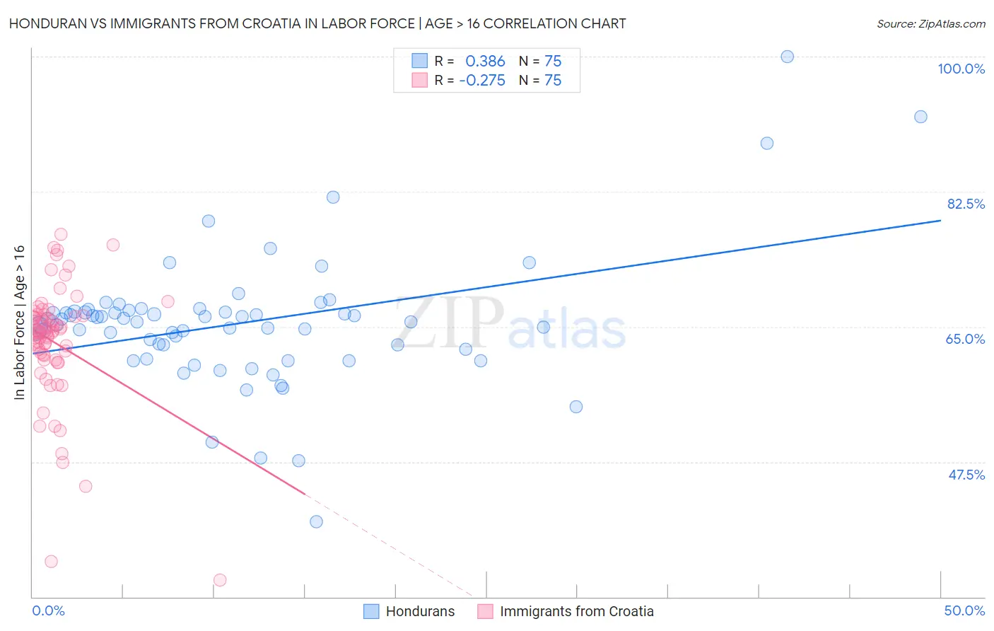 Honduran vs Immigrants from Croatia In Labor Force | Age > 16