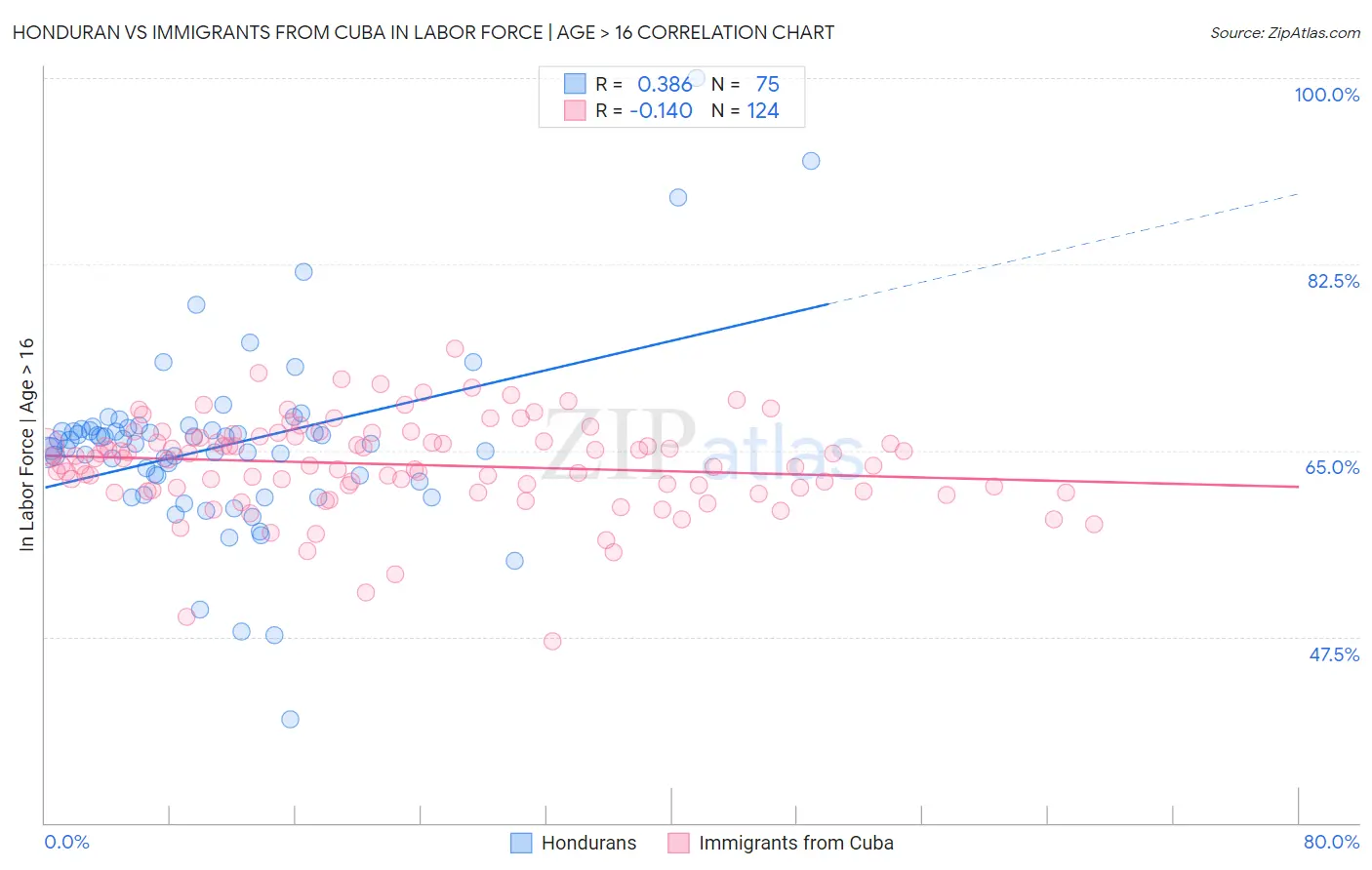 Honduran vs Immigrants from Cuba In Labor Force | Age > 16