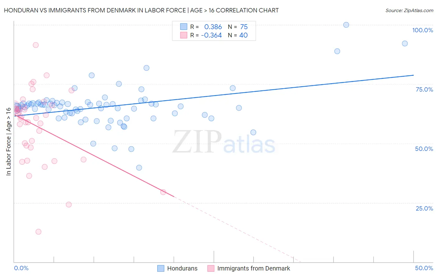 Honduran vs Immigrants from Denmark In Labor Force | Age > 16
