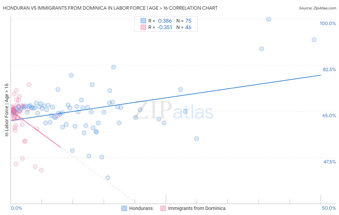 Honduran vs Immigrants from Dominica In Labor Force | Age > 16