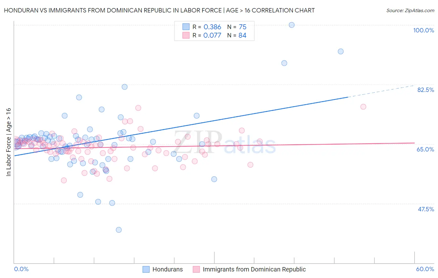 Honduran vs Immigrants from Dominican Republic In Labor Force | Age > 16