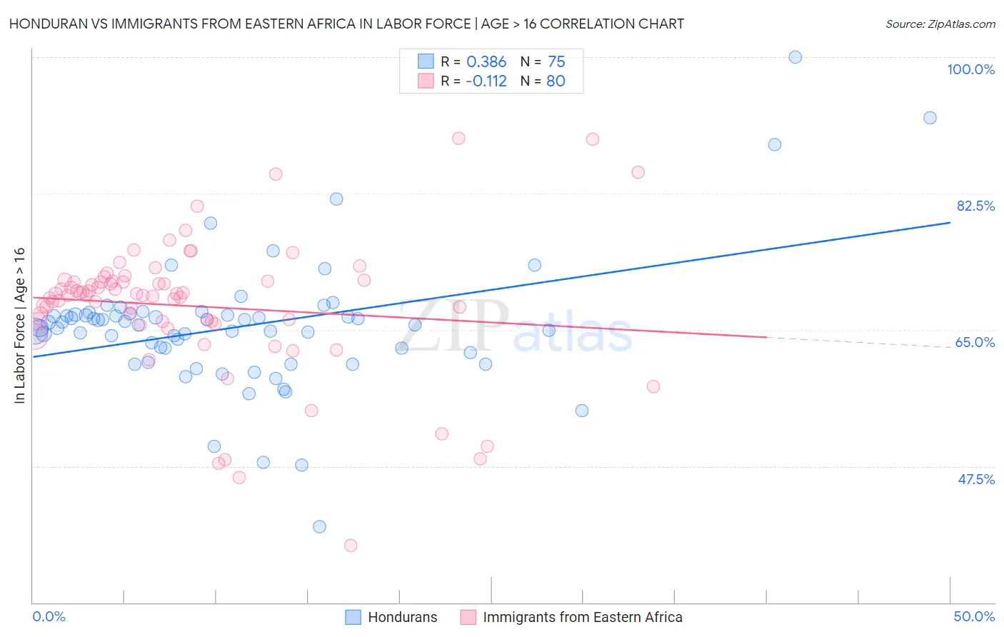 Honduran vs Immigrants from Eastern Africa In Labor Force | Age > 16
